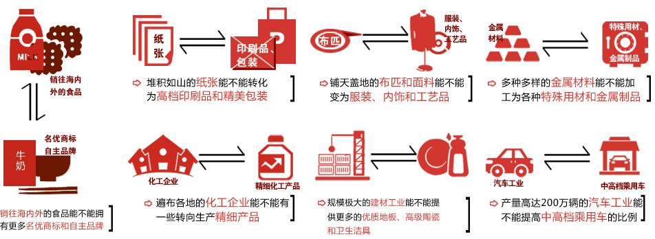 六個(gè)“能不能”——傳統(tǒng)產(chǎn)業(yè)調(diào)整方向