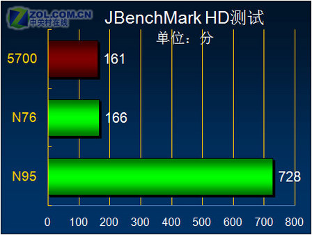 魄力不小諾基亞旋轉智能音樂5700評測(9)